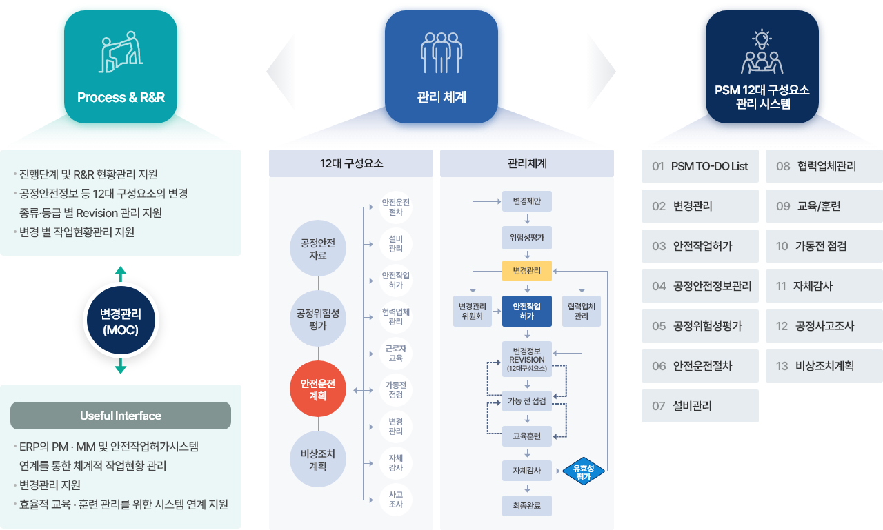 공정안전관리PSM 이미지입니다. 자세한 내용은 아래를 참고하세요