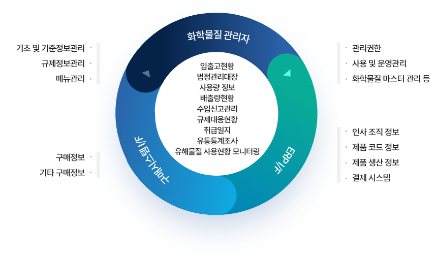 화학물질 안전관리시스템 기본 프로세스 이미지입니다. 자세한 내용은 아래를 참고하세요.